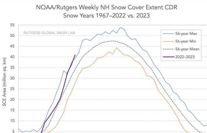 The most snow in the Northern Hemisphere in 56 years