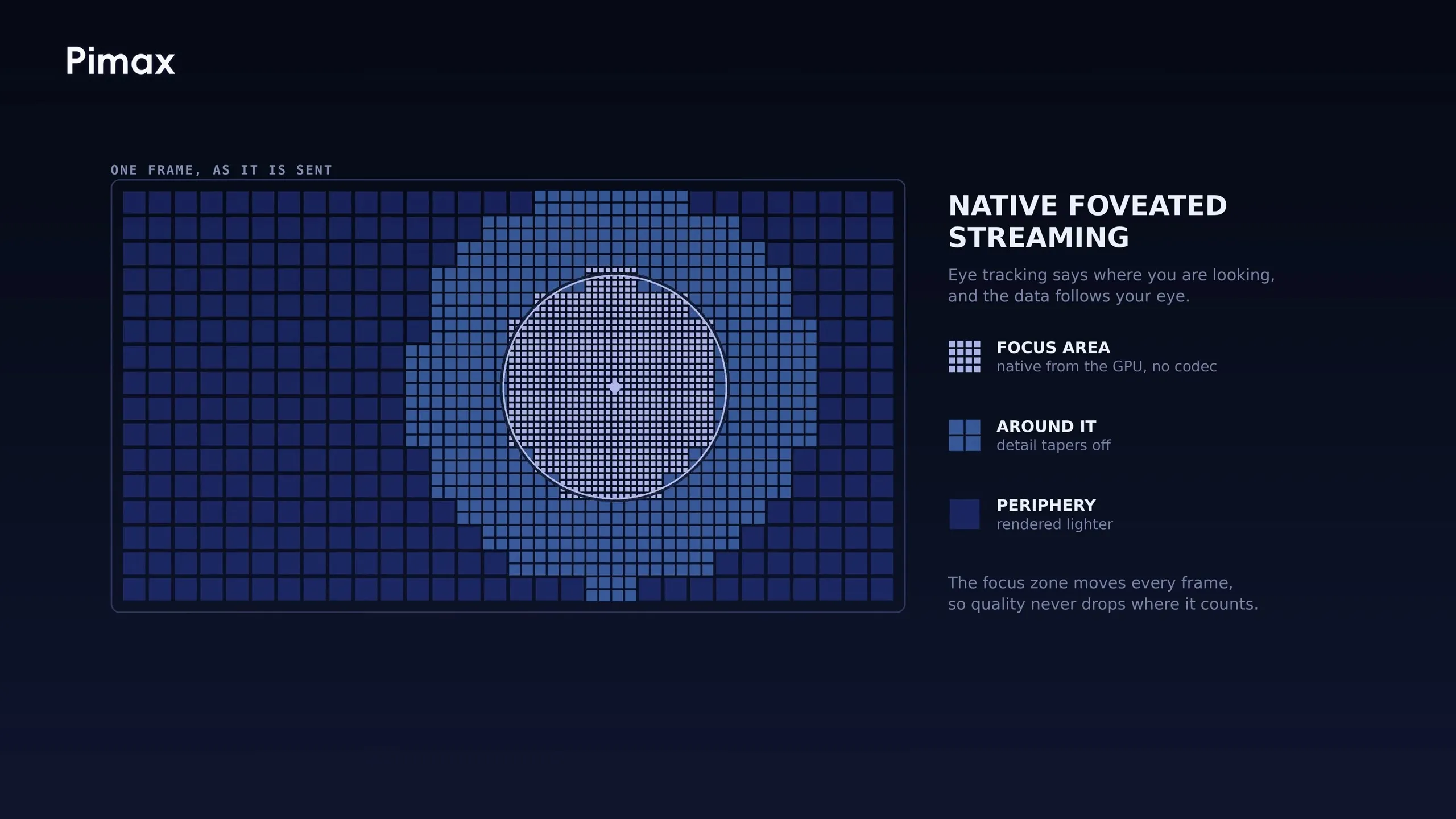 A diagram showing Pimax's native foveated streaming