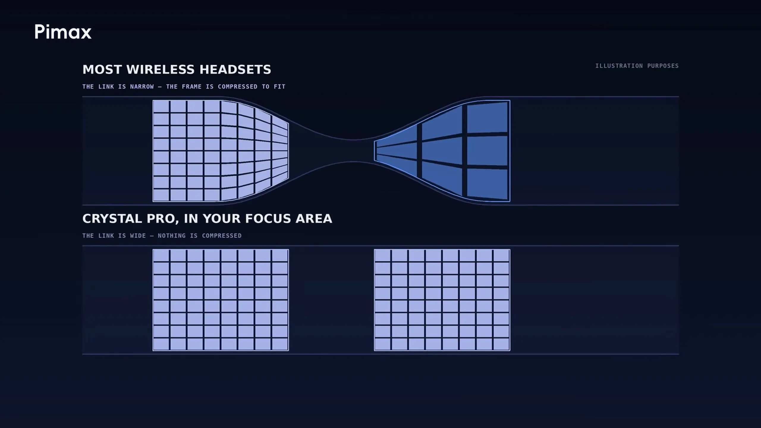 A diagram by Pimax showing image compression for most wireless VR headsets compared to The Pimax Crystal Pro