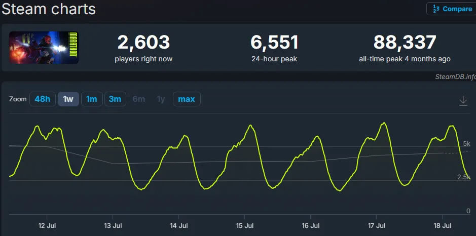 Steam Charts showing Marathon with 2,603 current players, a 6,551 daily peak, and a sharp decline from its 88,337 all-time peak.